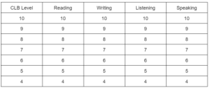 CELPIP vs. IELTS Scores: Understanding Benchmarks | CELPIP Test Prep